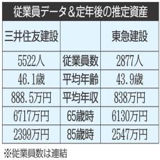 三井住友建設×東急建設 円安が業績を直撃しかねない準大手ゼネコン2社を比較