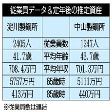 淀川製鋼所×中山製鋼所 建設業界向けに鉄鋼製品を提供する2社を比較【ライバル企業の生涯給与】