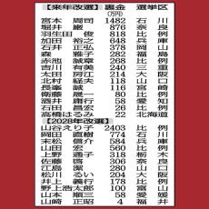 政倫審から逃げていたのに一転…安倍派裏金議員「参院27人」全員出席希望の噴飯と逆効果