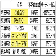 旧安倍派「裏金づくり」都府県連にも蔓延…“いわくつき会長”の収支報告書に不記載続出の仰天