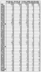 梅毒の新規感染報告件数…青森、茨城、長野、三重、岡山が加わり、13県が昨年の累積数を上回る