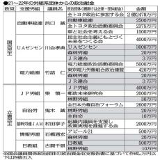 企業・団体献金「廃止」を拒む組織内議員の実態…前回参院選直前には労組関連から5.3億円