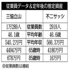 三協立山×不二サッシ 金属製品業界でアルミサッシを扱う会社を比較【ライバル企業の生涯給与】