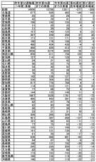 梅毒の新規感染報告件数…新潟と京都が加わり昨年の累積数を上回ったのは15県に