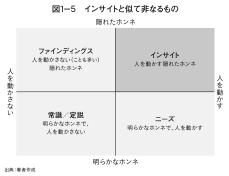 たった１つのアイデアで多くの人を動かす「インサイト」と似て非なる“3つの概念”決定的な違い