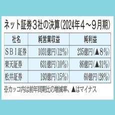 手数料自由化から25年…“戦国時代”真っただ中のネット証券は決算で明暗クッキリ