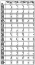 梅毒の新規感染報告件数…昨年累積数を上回ったのは新たに3県増えて19府県に