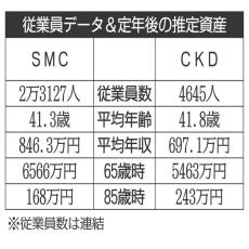 SMC×CKD 機械業界で空気圧機器を扱う会社を比較【ライバル企業の生涯給与】