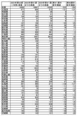 梅毒の新規感染報告件数…昨年累積数を上回ったのは2県増えて21府県に