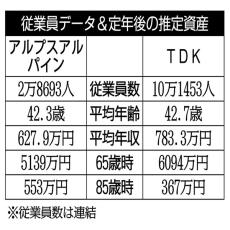 アルプスアルパイン×TDK スマホ部品で活躍する電気機器の大手を比較する