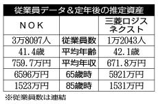 NOK×三菱ロジスネクスト 製造業を支える輸送用機器の大手を比較