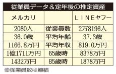 メルカリ×LINEヤフー スマホを充実させるアプリの大手を比較【ライバル企業の生涯給与】