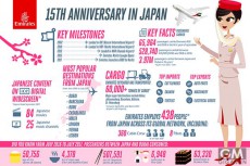 東京・大阪に就航中！ エミレーツ航空が日本就航15周年を迎える
