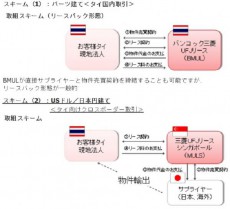 国際協力銀行、三菱UFJリースのタイ法人向け投資クレジットラインで契約を締結