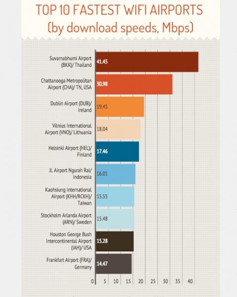 【タイ】スワンナプーム国際空港のWiFiが世界最速との調査結果