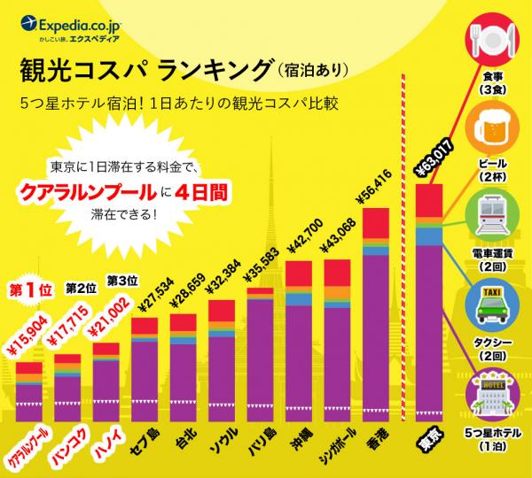 観光コスパランキング・クアラルンプールが1位ーエクスペディア調べ