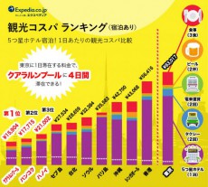 観光コスパランキング・クアラルンプールが1位ーエクスペディア調べ