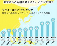 「フライトコスパ」お得度No1バンコク、ソウルは最下位ーエクスペディア調べ