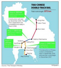 【タイ】中国鉄道計画縮小で、不信感が増大