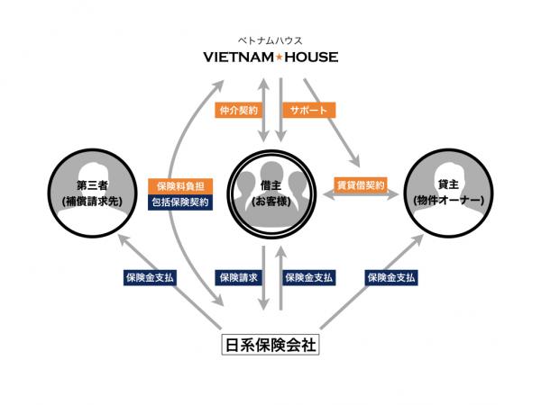 ベトナムハウス、賃貸物件の住宅保険自動付保サービスを開始、賃貸契約手数料も無料