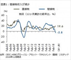 危ぶまれるインドの財政赤字目標達成-HSBC投信