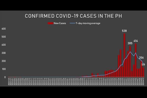 フィリピン新型コロナ感染確認者減少傾向へー保健省