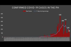 フィリピン新型コロナ感染確認者減少傾向へー保健省