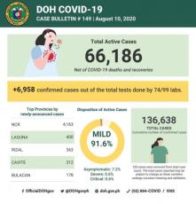 新型コロナ感染拡大急増中のフィリピン　過去最多の6,958人増、累計感染確認者136,638人