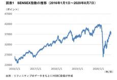 コロナ禍でも順調に拡大するインドへの投資＜HSBC投信レポート＞