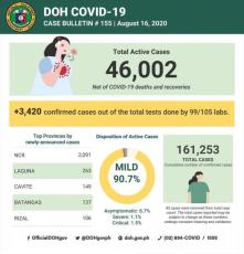 新型コロナ感染急増『フィリピン16万人超え』軽症と無症状 約98％・死亡率2％以下