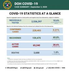 新型コロナ感染拡大中のフィリピン・累計感染確認者228,403人