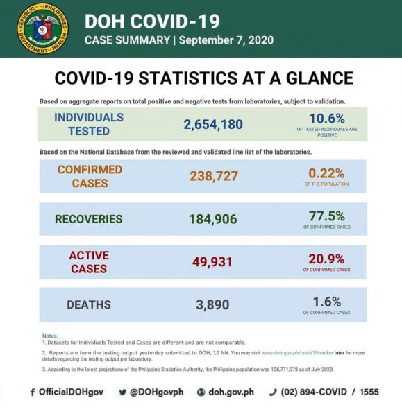 フィリピン・新型コロナ感染減少「9月7日、新規確認者1,383人」