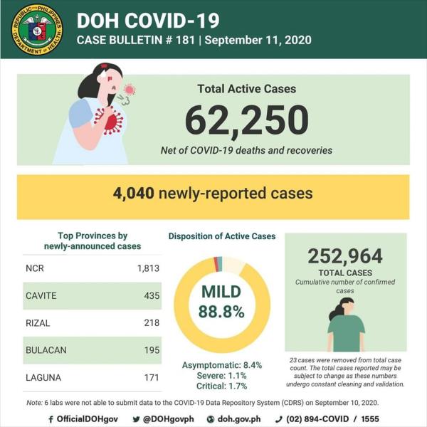 【フィリピン】新型コロナ感染確認者累計25万人突破、死者は減少傾向