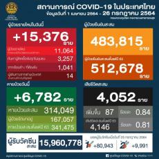 タイ新型コロナ感染確認者、連日15,000人越え