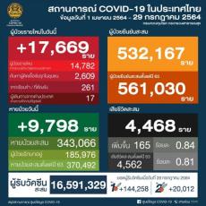【タイ】新型コロナ感染確認者、17,669人「インド型デルタ株が猛威」