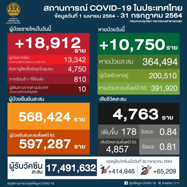 【タイ】新型コロナ感染確認者、18,912人　過去最多を更新