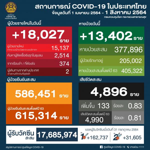 【タイ】新型コロナ感染確認者、18,027人　死者133人〔8月1日発表〕
