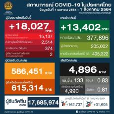 【タイ】新型コロナ感染確認者、18,027人　死者133人〔8月1日発表〕