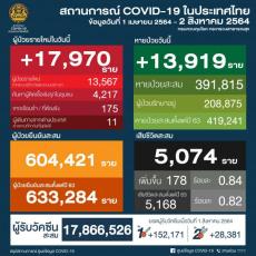 【タイ】新型コロナ感染確認者、17,970人　死者178人〔8月2日発表〕