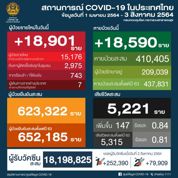【タイ】新型コロナ感染確認者、18,901人　死者147人〔8月3日発表〕