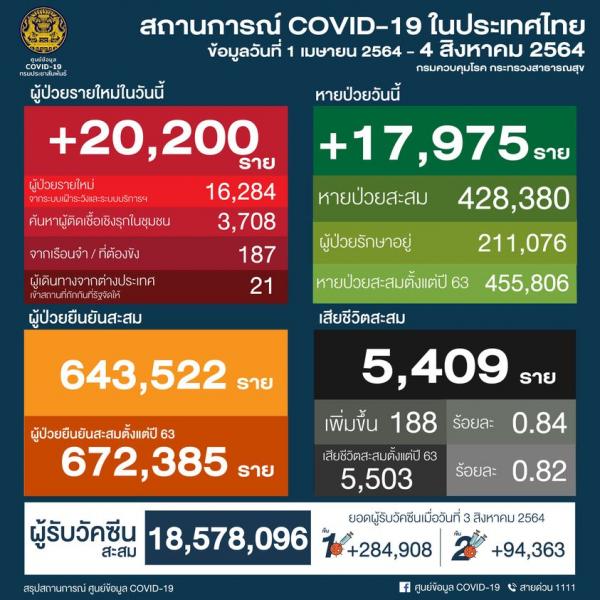 【タイ】新型コロナ感染確認者・過去最多を更新、20,200人　死者188人〔8月4日発表〕