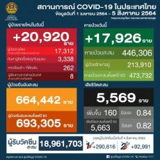 【タイ】新型コロナ感染確認者・連日過去最多を更新、20,920人　死者160人〔8月5日発表〕