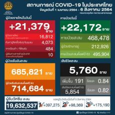 【タイ】新型コロナ感染確認者・連日過去最多を更新、21,379人　死者191人〔8月6日発表〕