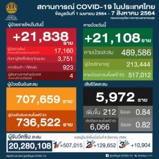 【タイ】新型コロナ感染確認者・連日過去最多を更新、21,838人　死者212人〔8月7日発表〕