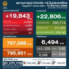 【タイ】新型コロナ感染死亡者、235人　過去最多を更新〔8月10日発表〕