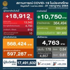 【タイ】新型コロナ感染確認者、21,038人　死者207人〔8月11日発表〕