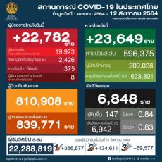 【タイ】新型コロナ感染確認者・過去最多を更新、22,782人　死者147人〔8月12日発表〕