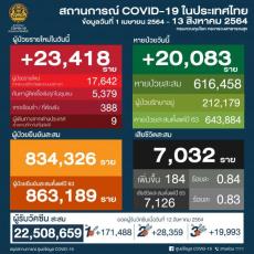 【タイ】新型コロナ感染確認者・過去最多を更新、23,418人　死者184人〔8月13日発表〕