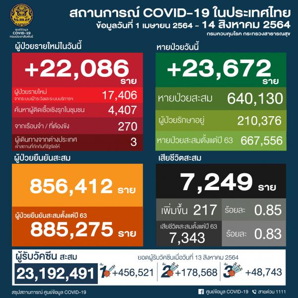 【タイ】新型コロナ感染確認者・連日2万人越えで、22,086人　死者217人〔8月14日発表〕