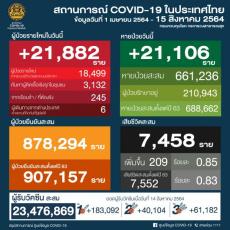 【タイ】新型コロナ感染確認者・21,882人　死者209人〔8月15日発表〕